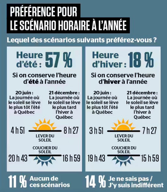 2024-10-31 Journal de Montréal survey on time change